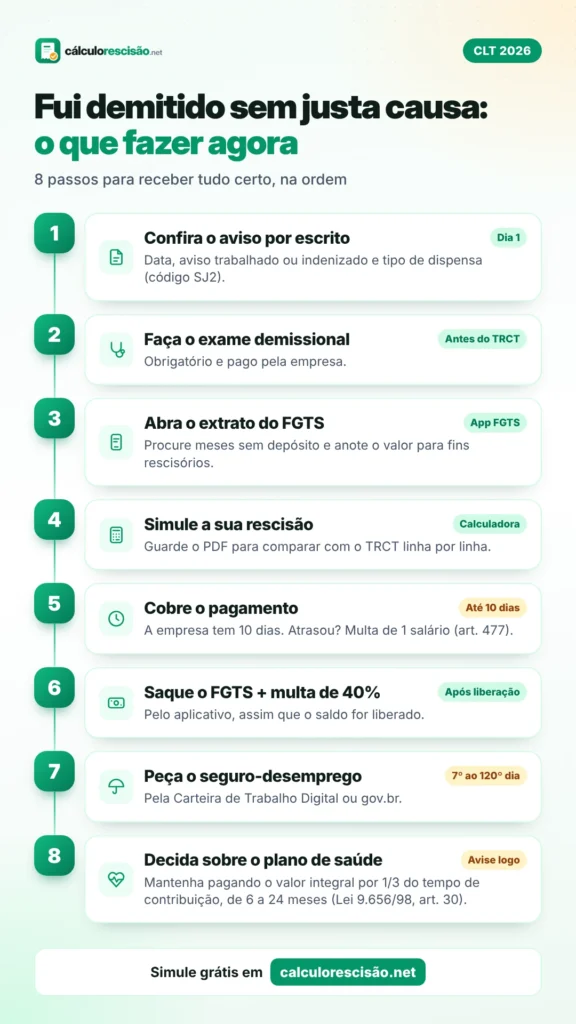 Infográfico com 8 passos do que fazer após a demissão sem justa causa: conferir o aviso, exame demissional, extrato do FGTS, simular a rescisão, cobrar o pagamento em 10 dias, sacar o FGTS com multa de 40%, pedir o seguro-desemprego e decidir sobre o plano de saúde